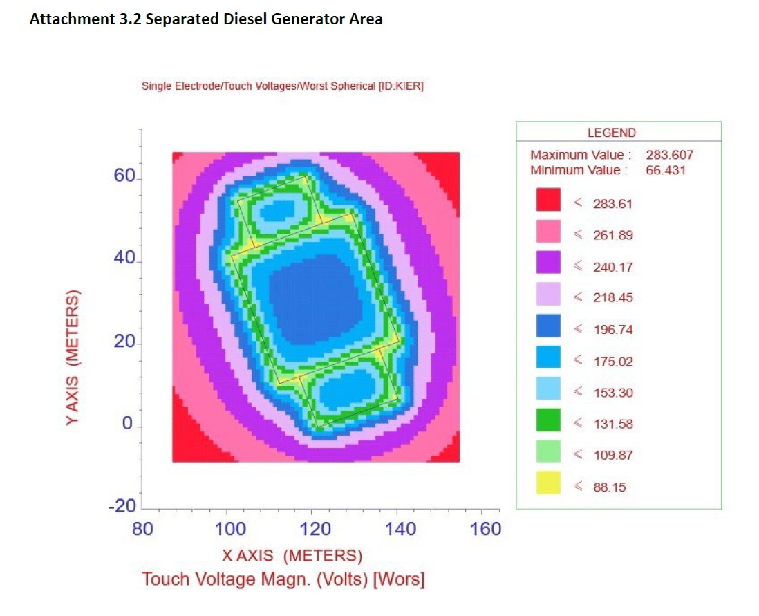 Earthing Design - H-Infinity